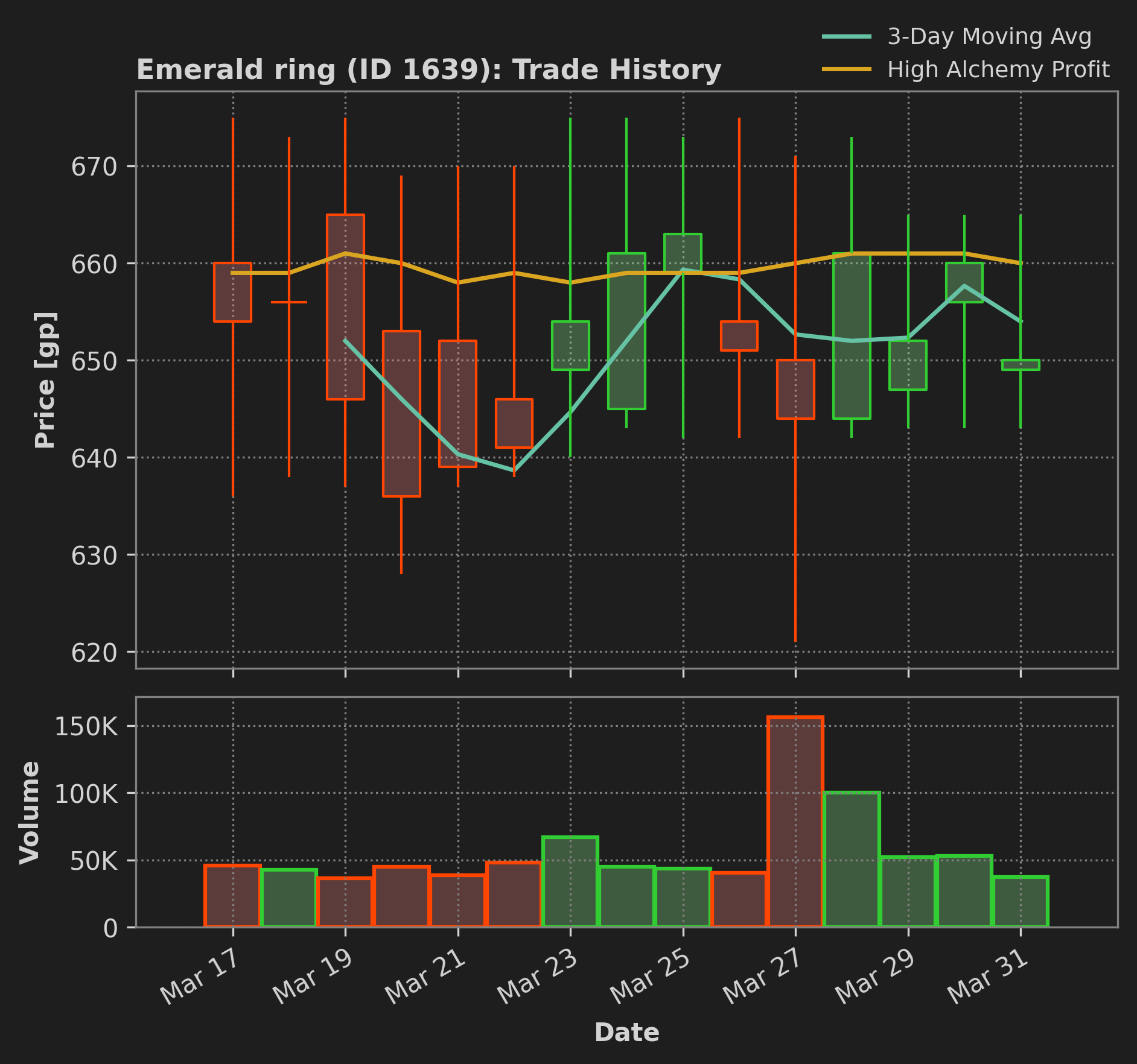 Example OSRS GE Seer plot showing historical Emerald Ring prices and traded volume