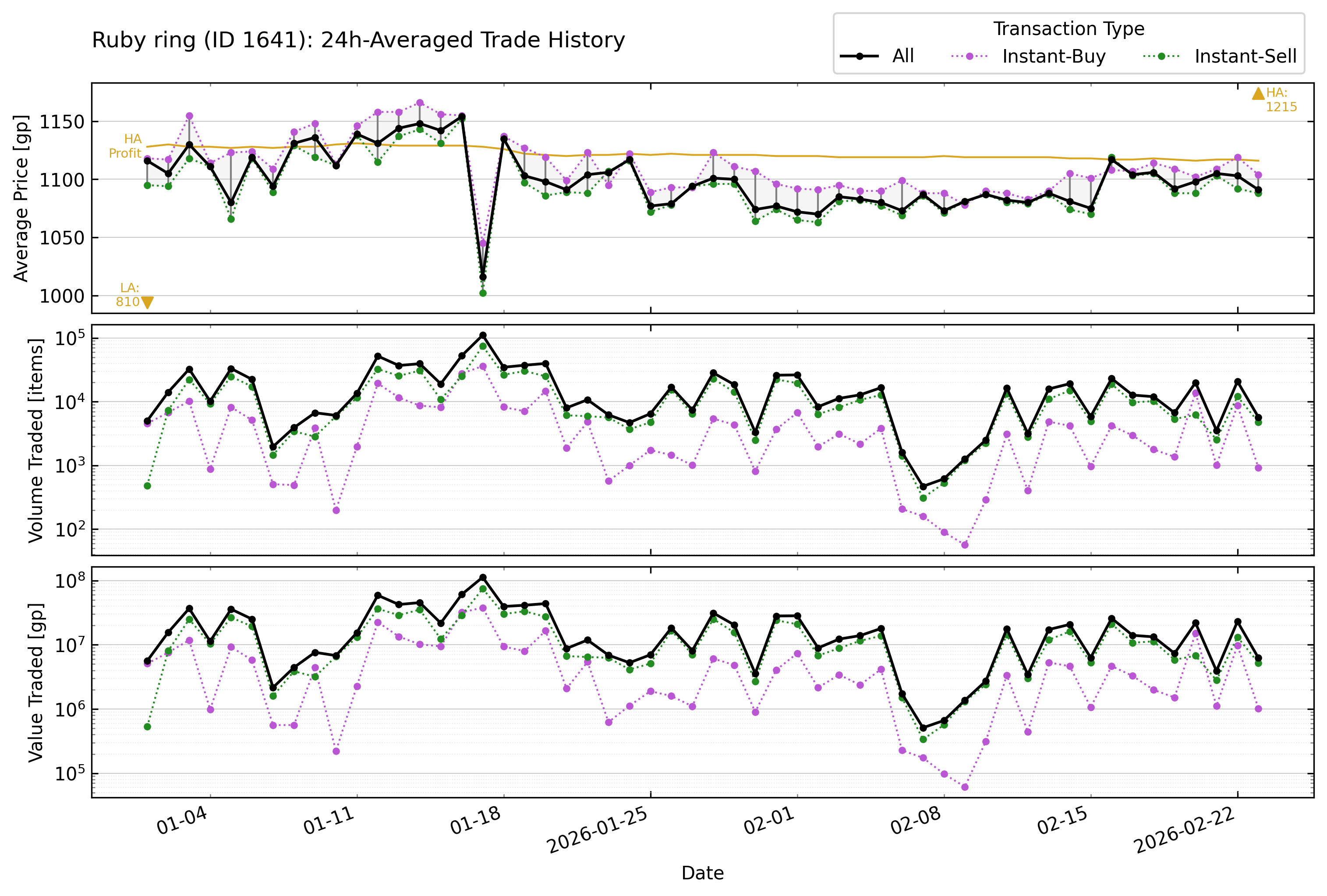 Example OSRS GE Seer plot showing historical Ruby Ring prices and traded volume